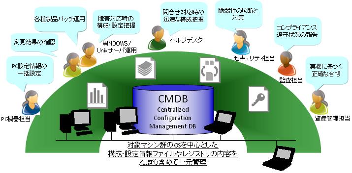 課題解決 -ITインフラ運用管理でのERPの実現-