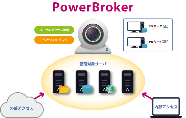 PowerBroker概念図
