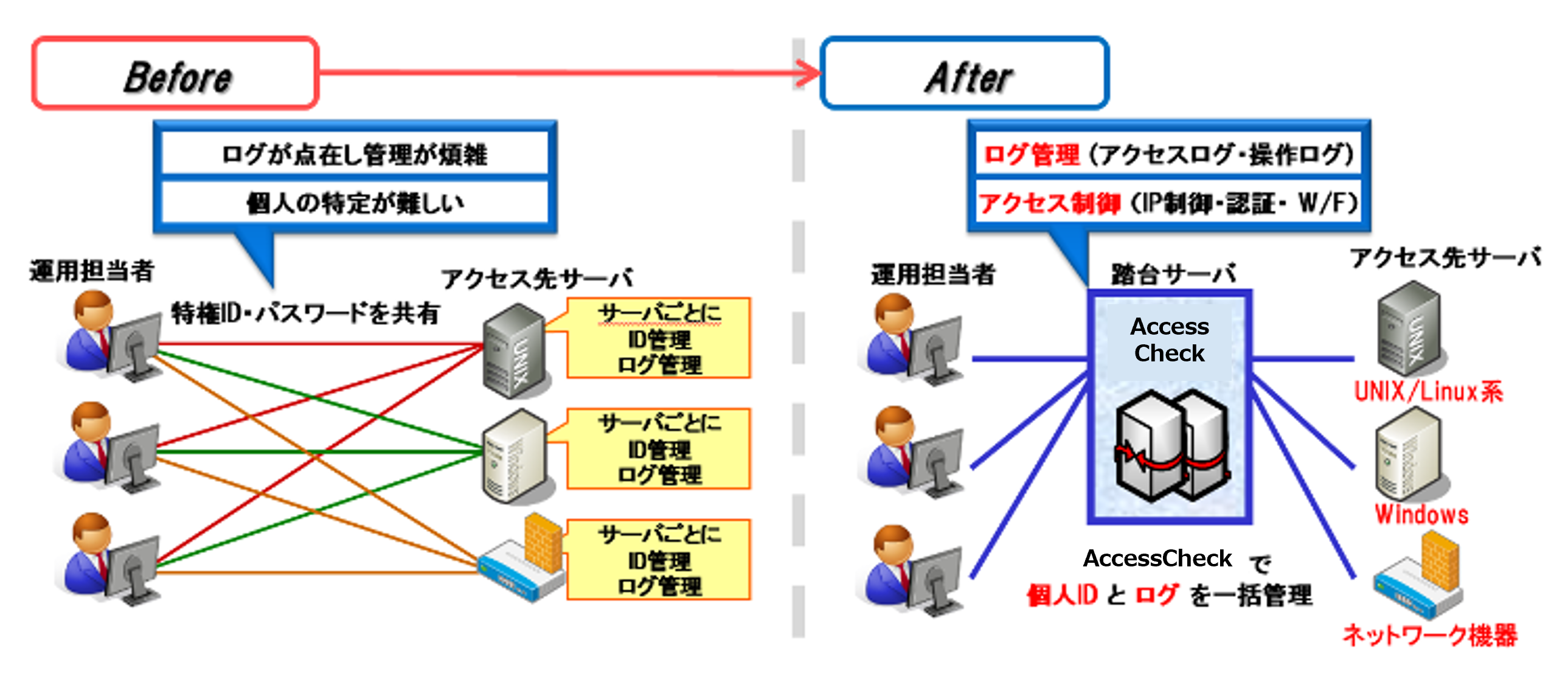 Access Check