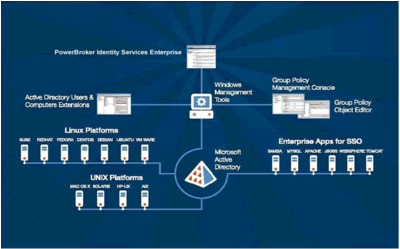 Active Directory Bridge(以下、ADB)で解決