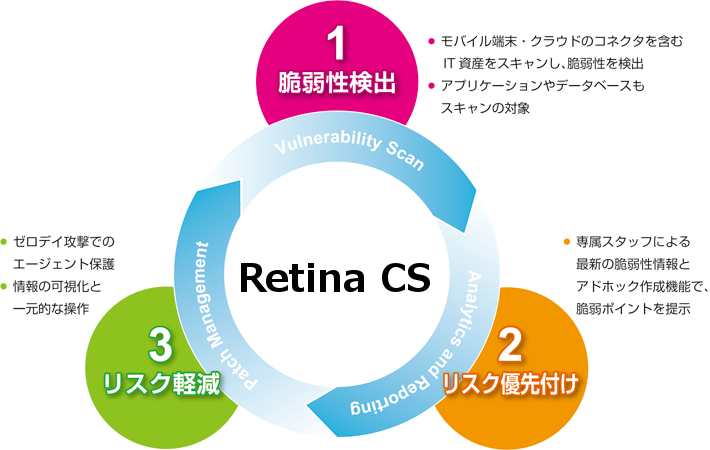 Retina CSの管理サイクル