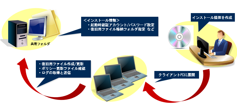 システム構成例