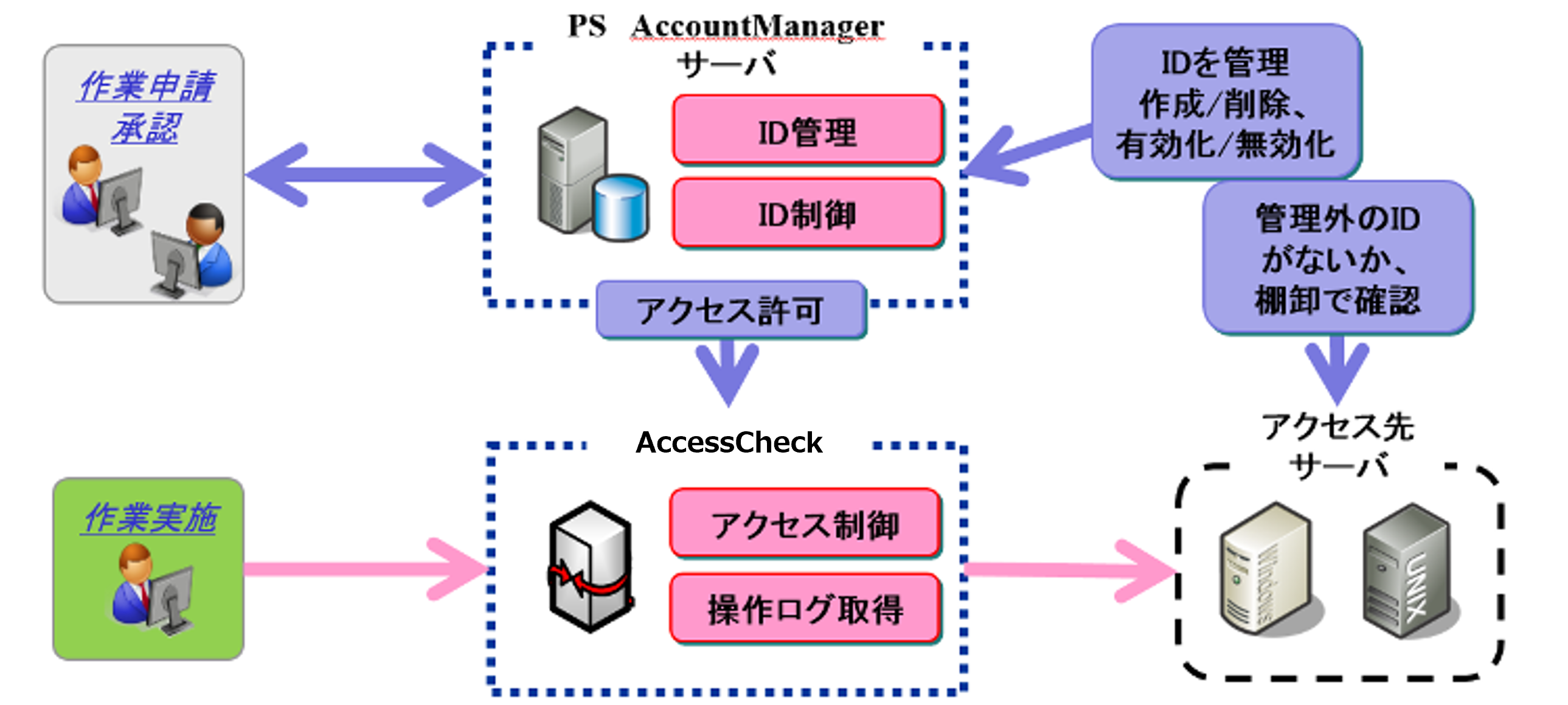 管理ＩＤオプション