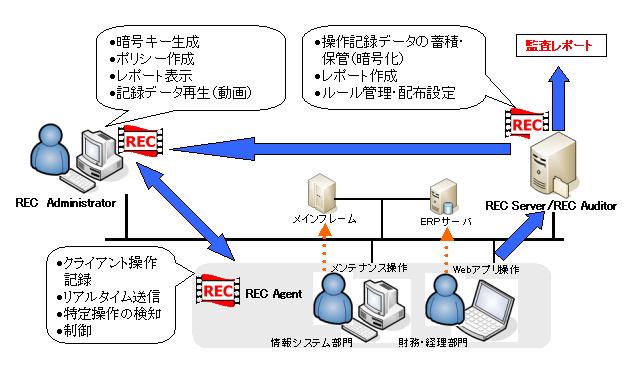 ESS RECの構成