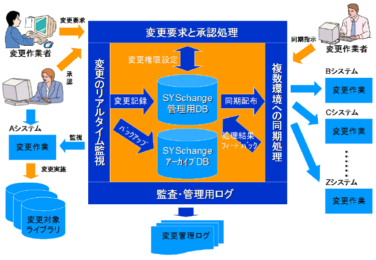 syschange概念図