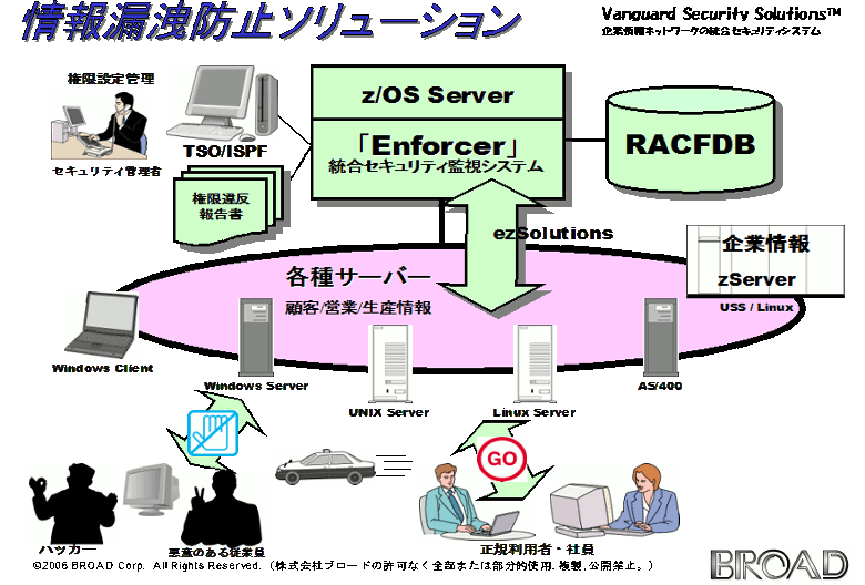 vanguardSolution1概念図